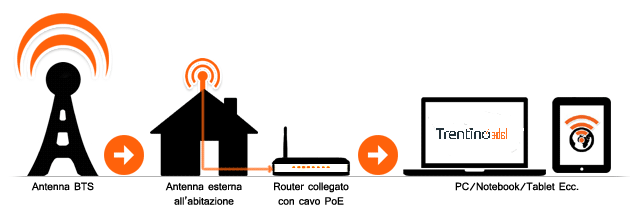 come funziona trentinoadsl internet wireless